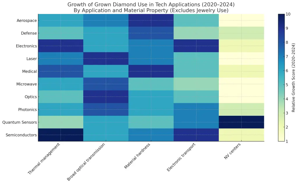 Grown Diamond Use in Tech Applications Accelerates from 2020 to 2024
