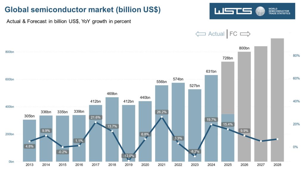 Global Semiconductor Market show continued growth in Q2 2025